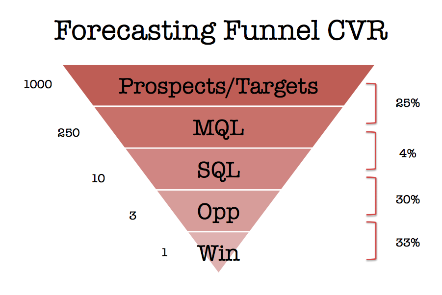 Lead Funnel Example