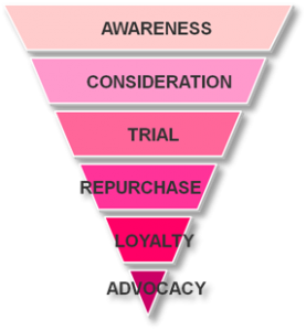 The old marketing funnel to advocacy