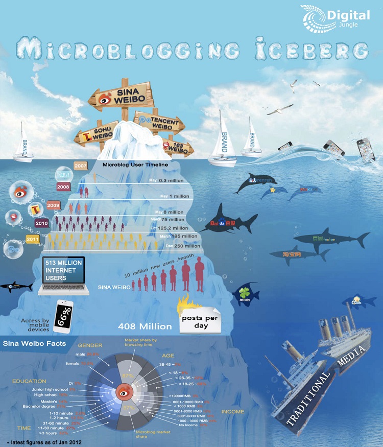 micro-blogging iceberg