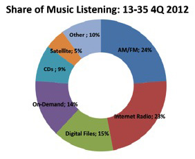 npd-music-chart