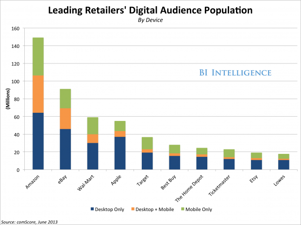 retaileraudiencebydevice