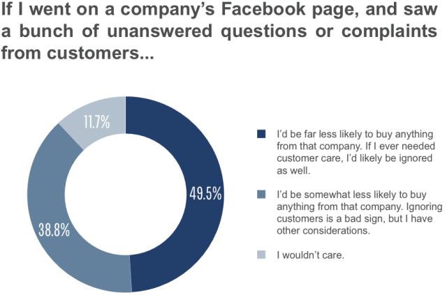 Social Media Criticism