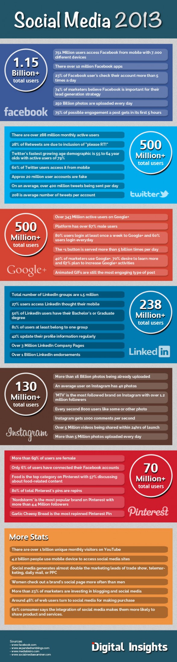 Social Media Facts 2013
