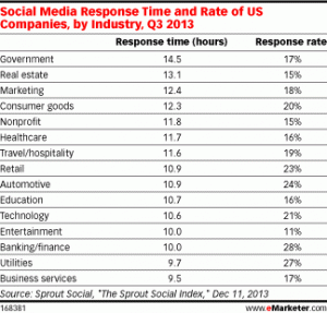 social media response time 1 300x287 Responding on Social Media is Crucial for Small Business
