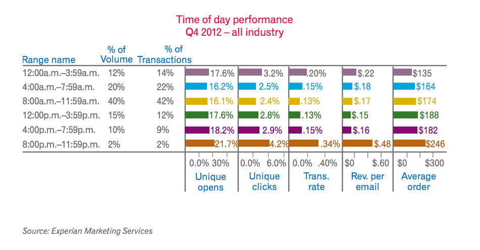 time-of-day-social-selling