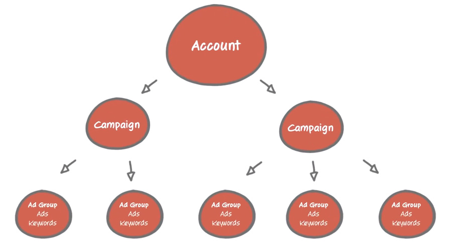 Adwords-Structure