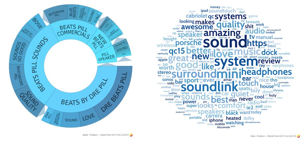 Beats vs Bose brand marketing strategy topic wheel and word cloud