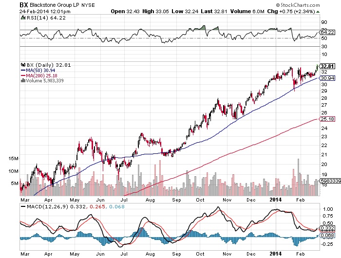 Blackstone Group LP NYSE Chart