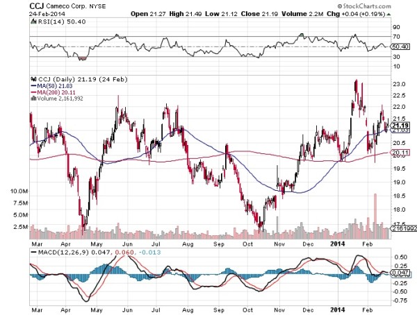 Cameco Corp NYSE
