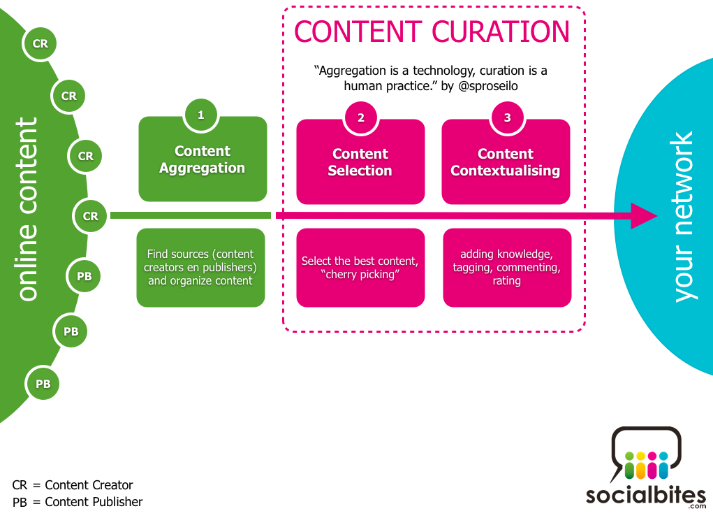 ContentCurationInfographic