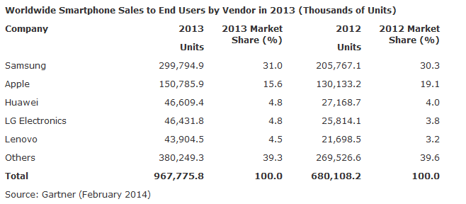 Gartner_Smartphone_vendor_2013