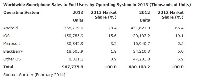 Gartners_smatphone_report_2013
