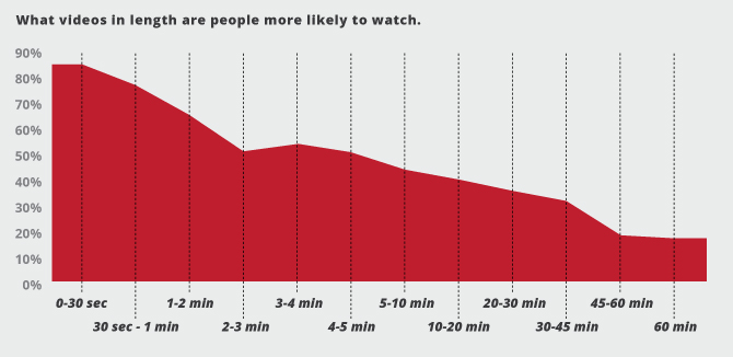 How-long-should-your-video-be-stats-on-video-length