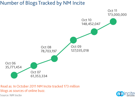 Number-of-blogs1