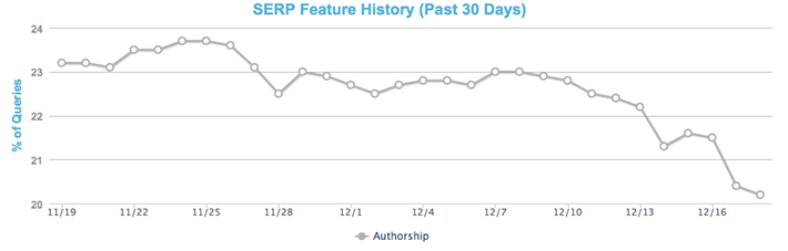 SERP Feature History