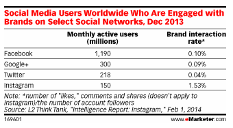Brand engagement on Instagram, 15 times higher than on Facebook!