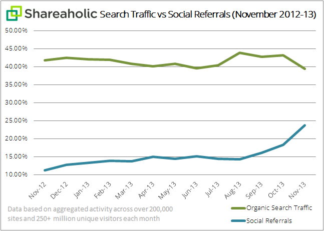 Social Referrals On The Rise