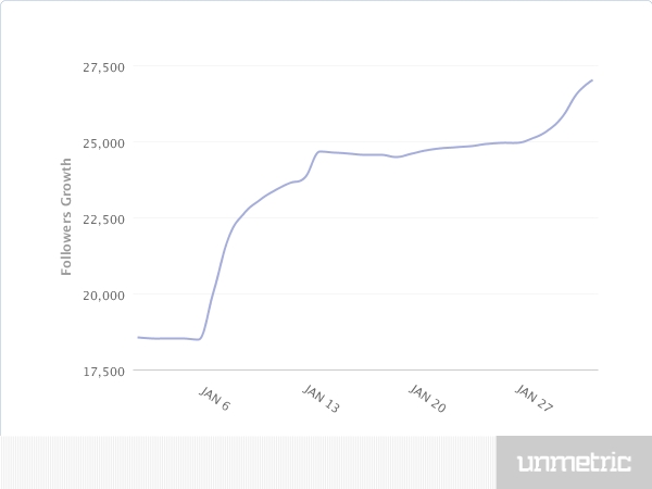 belVita_Follower_Growth_Jan_1_2014_to_Jan_31_2014