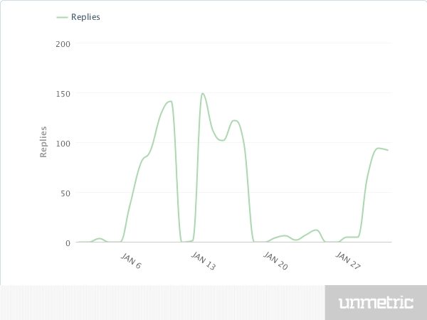 belVita_Response_Rate_Jan_1_2014_to_Jan_31_2014