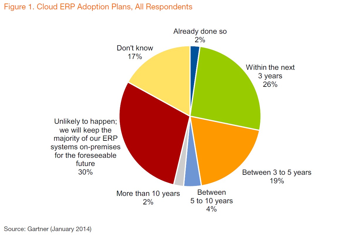 cloud adoption pie chart