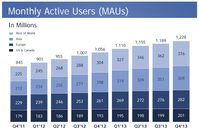 Facebook MAUS Q4 2013