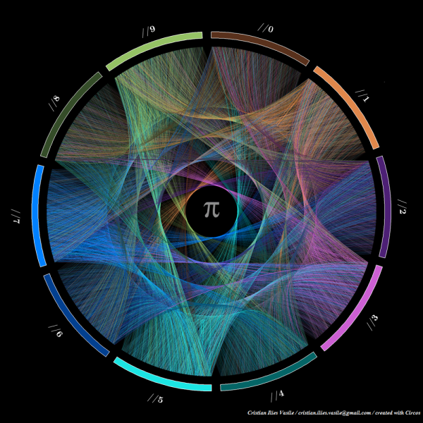 The Beautiful Flow of Pi (Infographic)