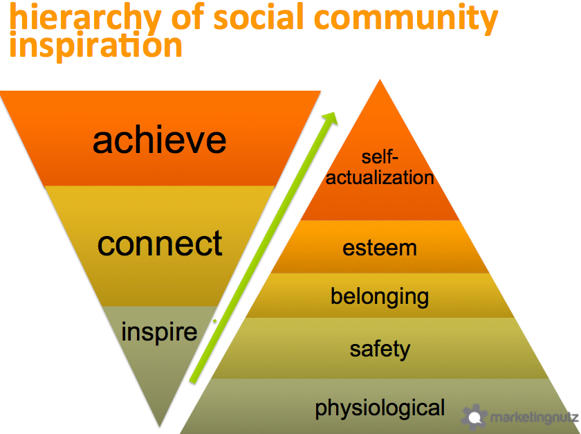 heirarchy social community inspiration achievement Social Media For Business Its a Heart Thing! 