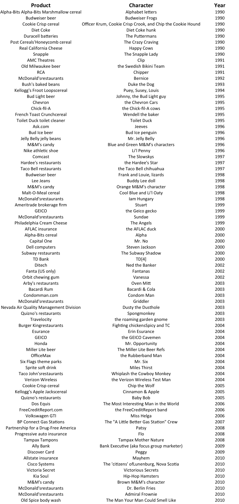 mascot_chart_90s2000s