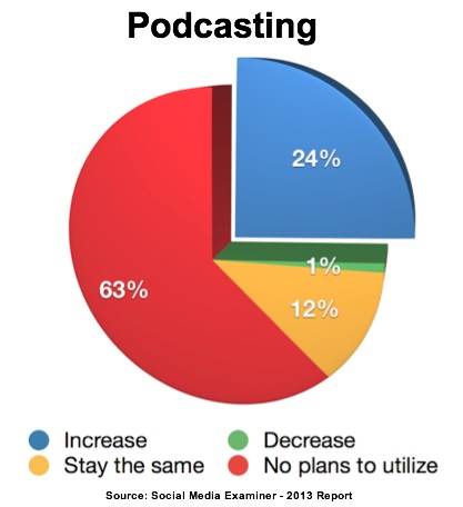 podcasting statistics