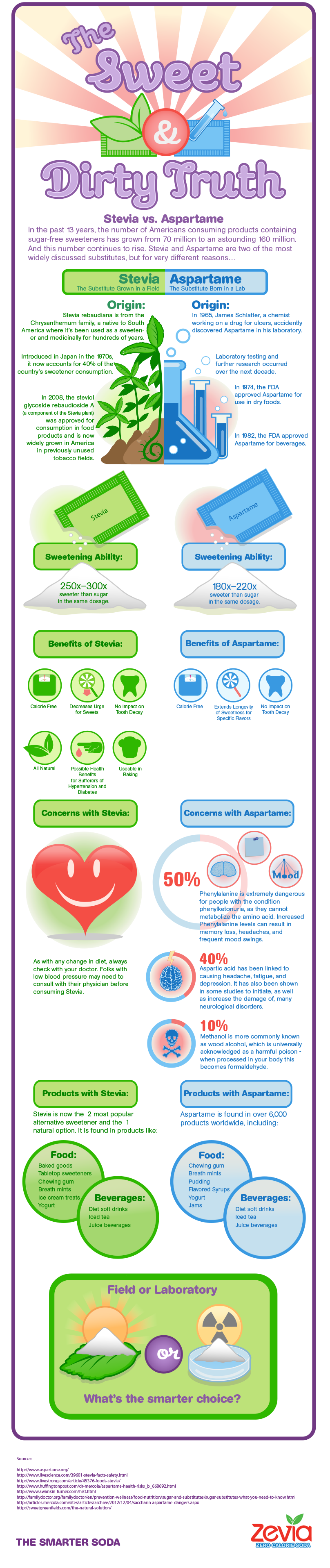 Stevia vs. Aspartame The Sweet & Dirty Truth [Infographic]
