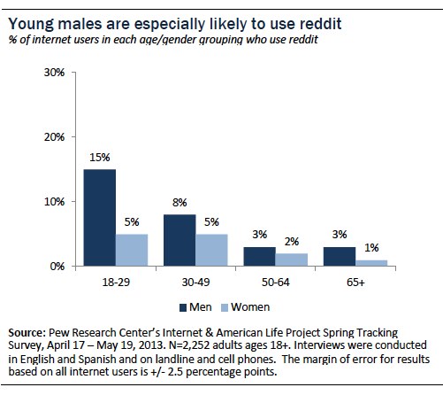 The Pew Research center found that men are the most active demographic on Reddit.