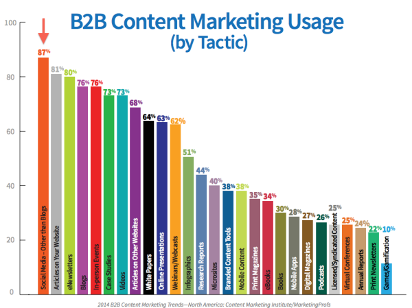 B2B Conten Marketing Usage 2014 resized 600