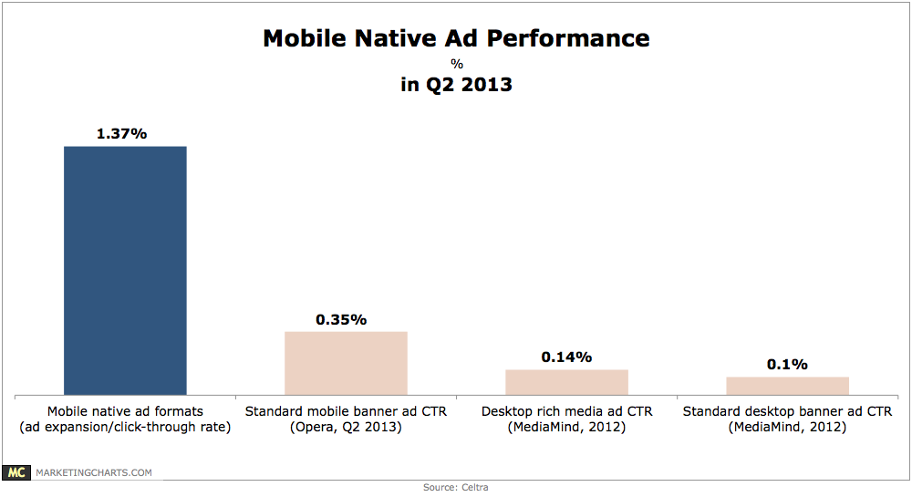Celtra Mobile Native Ad Formats Performance in Q2 Aug2013