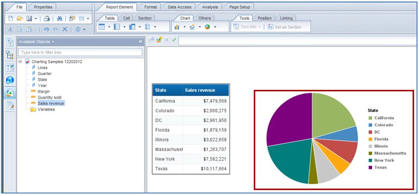 Screenshot of a SAP Business Objects WebI pie chart after dropping the Sales Revenue object on it