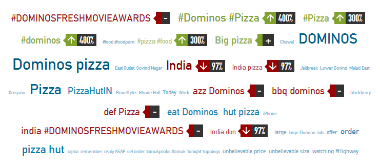 Conversation Topics : Pizza Hut Vs Dominos on Social Media