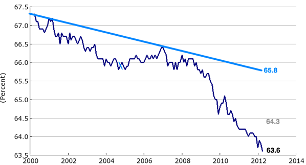 Declining Performance
