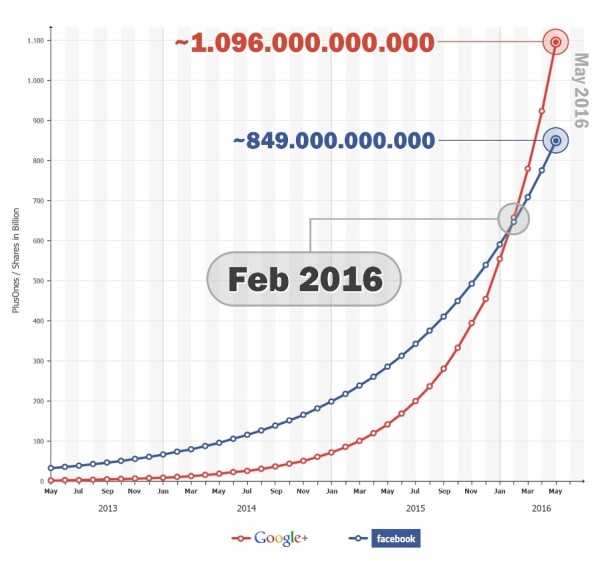 Google+-Facebook-600x561