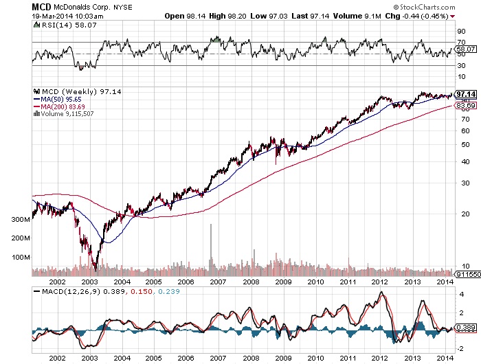 McDonalds Corp. NYSE Chart