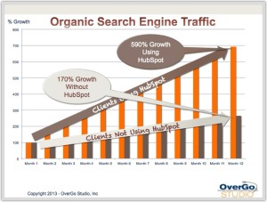 Organic results with HubSpot