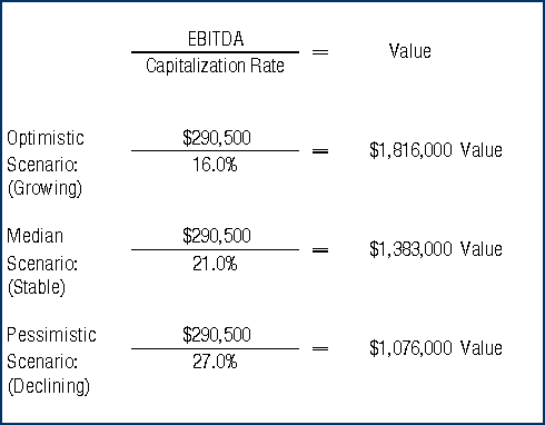 ROI investment Method