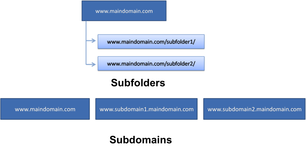 SEO: Subfolders vs. subdomains