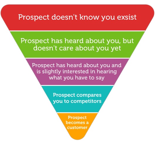 Sales funnel complete