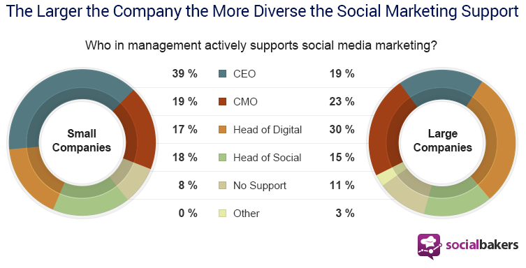 The Larger The Company the More Diverse the Social Marketing Support