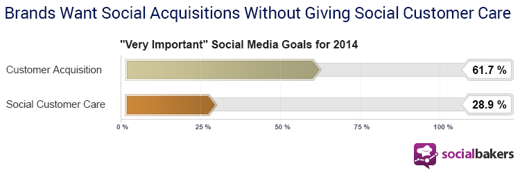 Brands Want Social Acquisitions Without Giving Customer Care