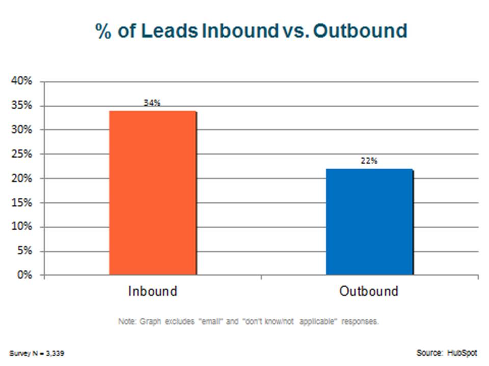 Inbound Marketing Increases Leads