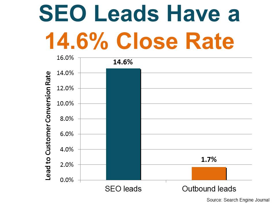 SEO Leads Convert at a much higher rate