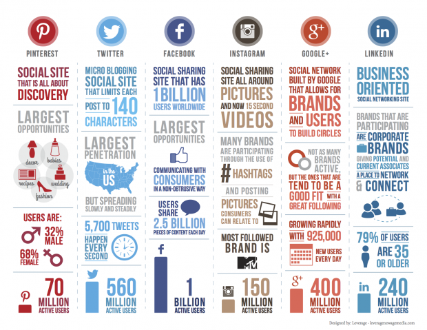 Social Networks You Should Be On
