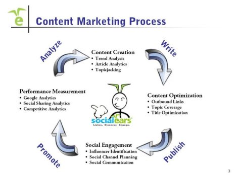 Finding a GOOD Content Marketing Agency