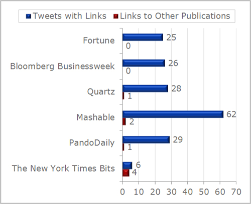 Bar chart of tweets with links & links to other publications
