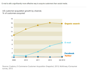 Organic results best  customer acquisition